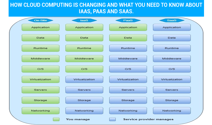 Cloud Computing Models: IaaS, PaaS and SaaS